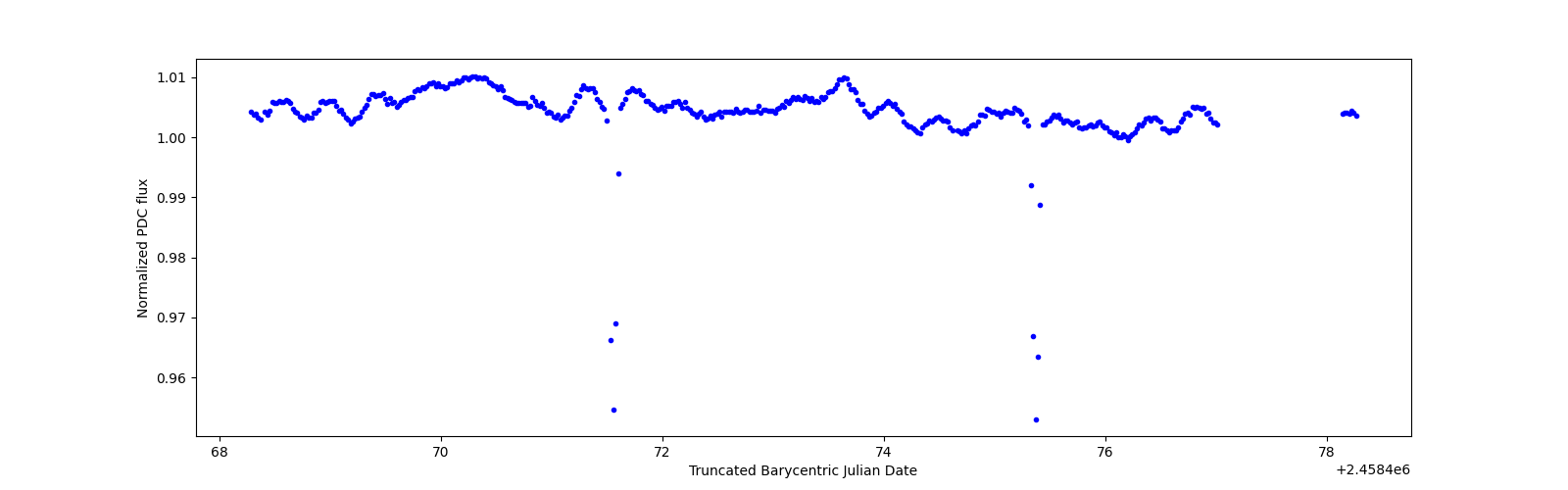 Zoomed-in timeseries plot