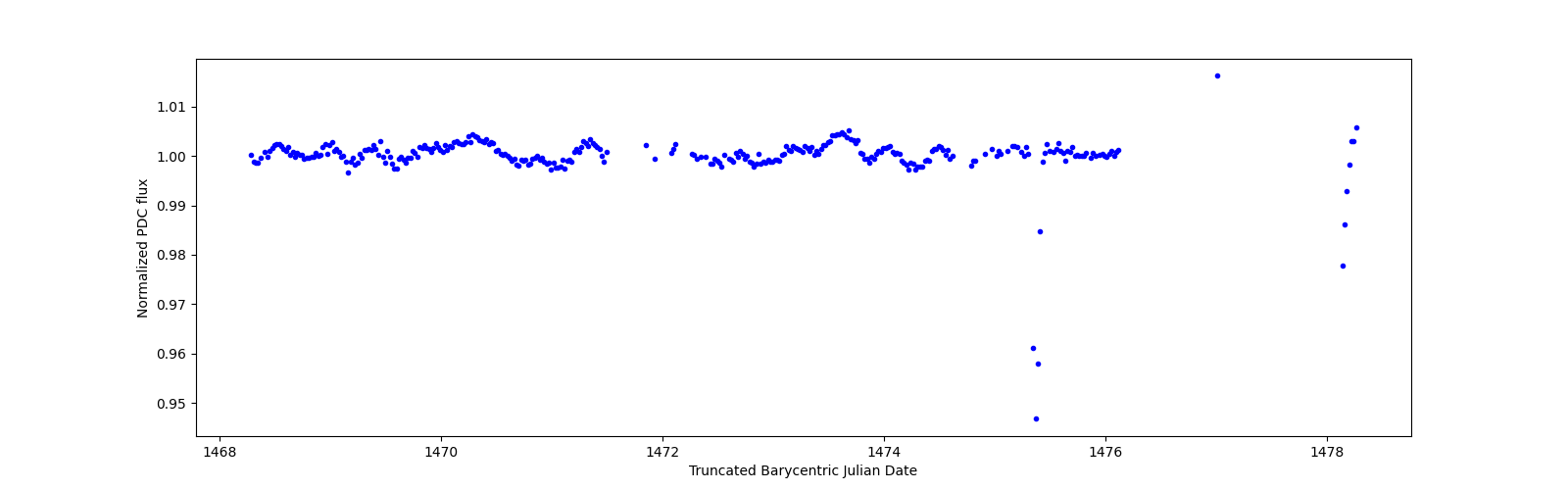 Zoomed-in timeseries plot