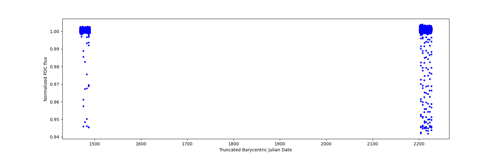 Timeseries plot