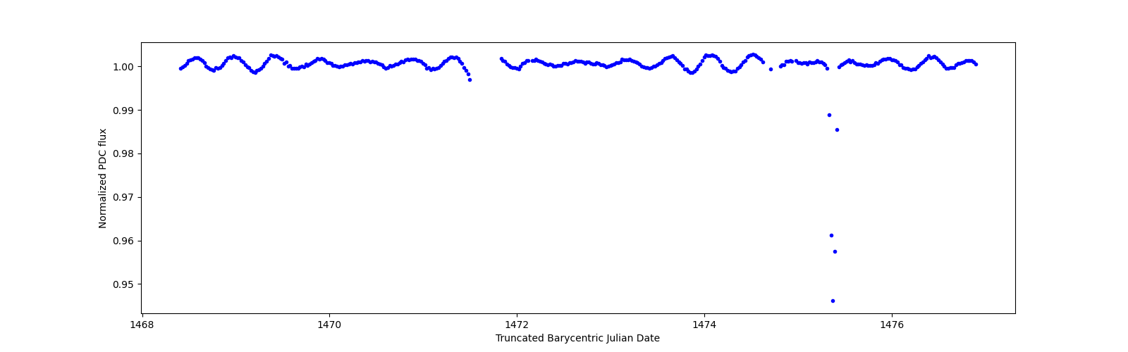 Zoomed-in timeseries plot