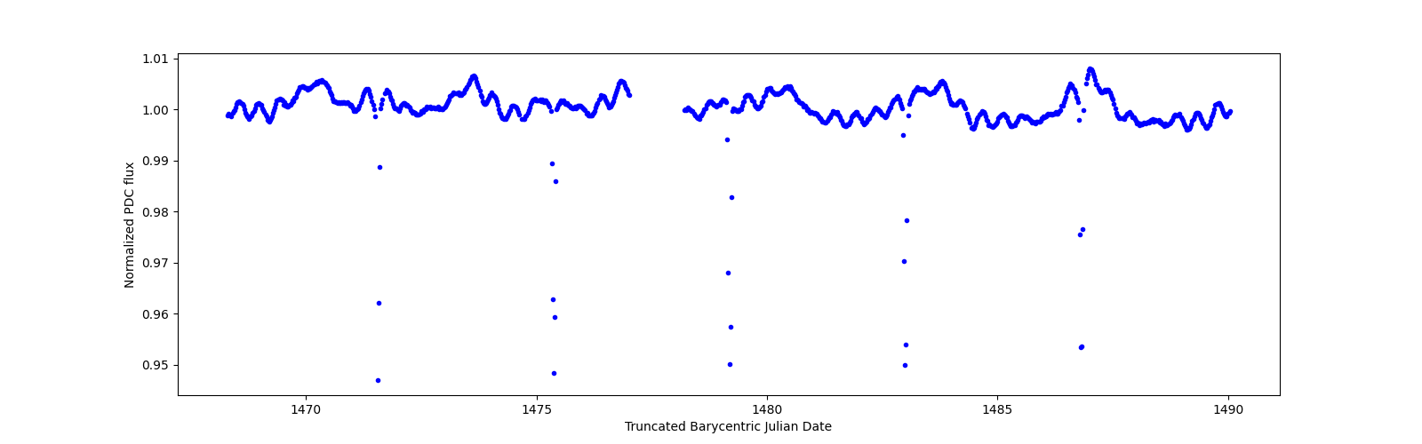 Timeseries plot
