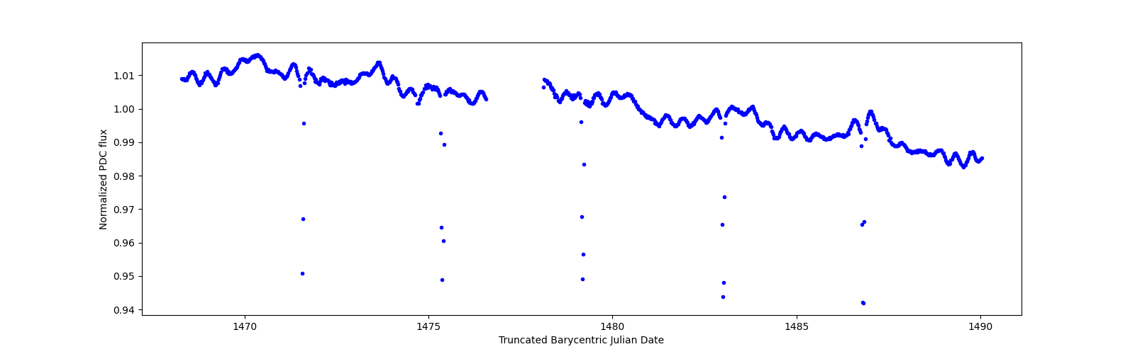 Timeseries plot