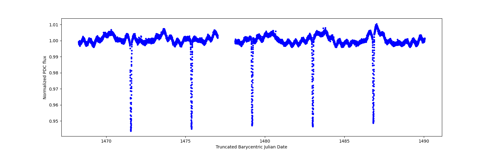 Timeseries plot