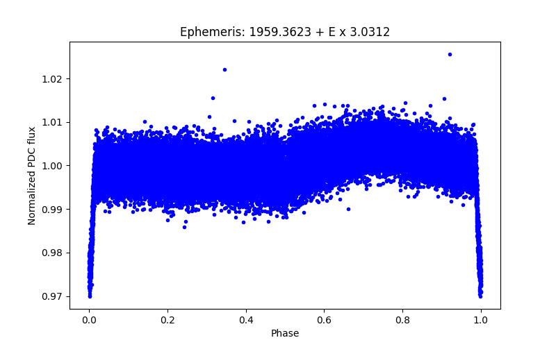 Phase plot