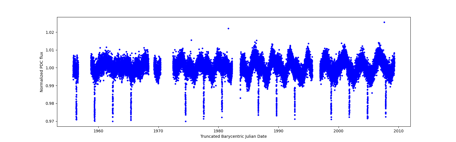 Timeseries plot