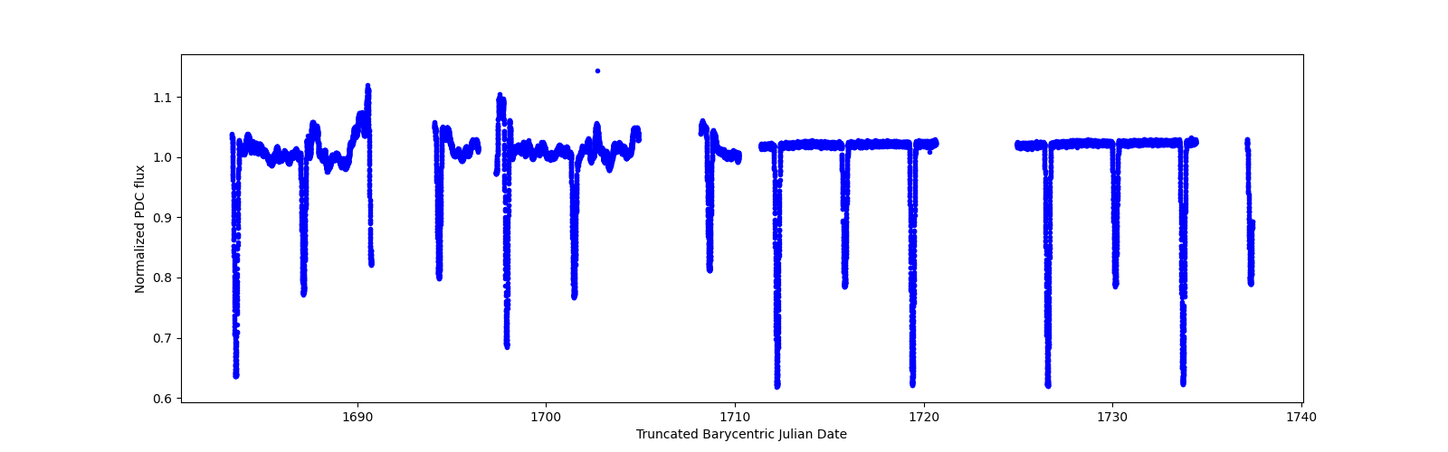 Timeseries plot