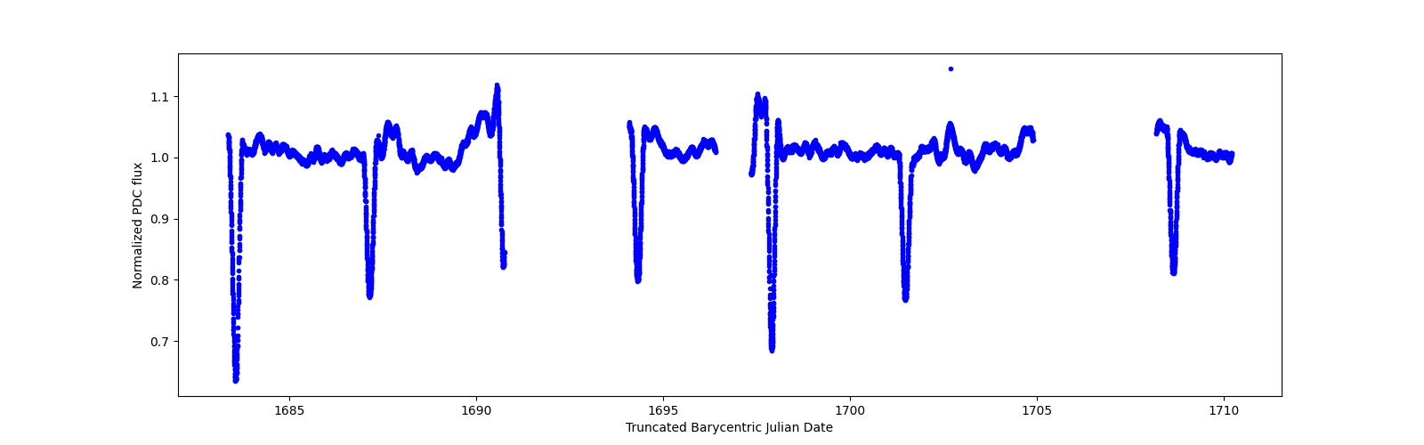 Zoomed-in timeseries plot