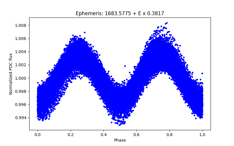 Phase plot