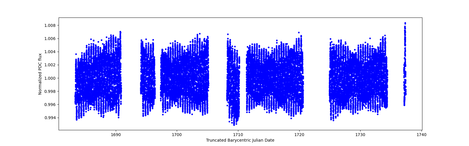 Timeseries plot