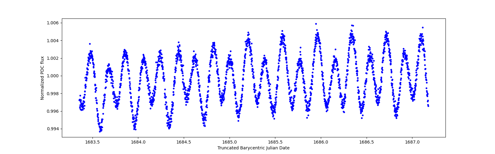 Zoomed-in timeseries plot