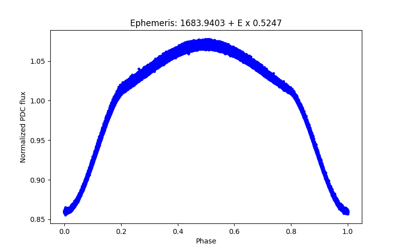 Phase plot