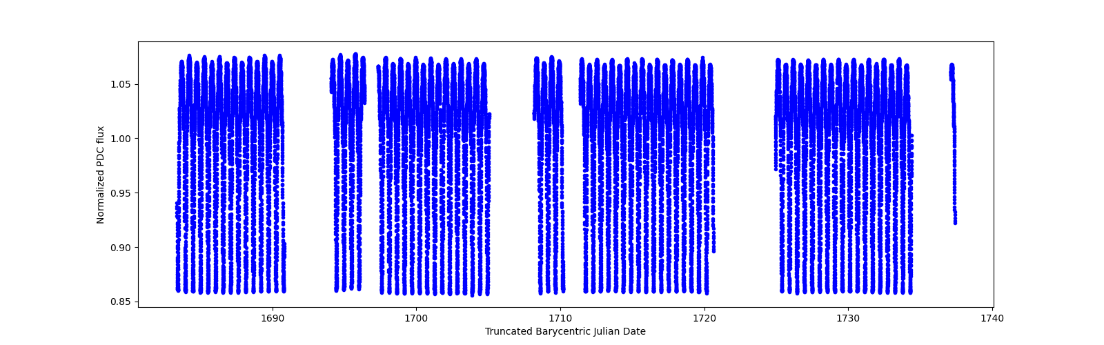 Timeseries plot