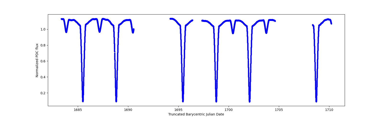 Zoomed-in timeseries plot