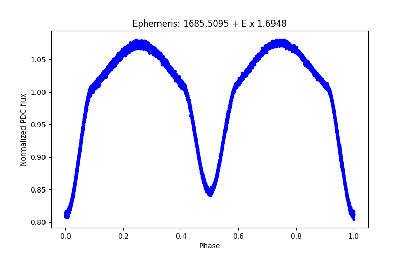 Phase plot