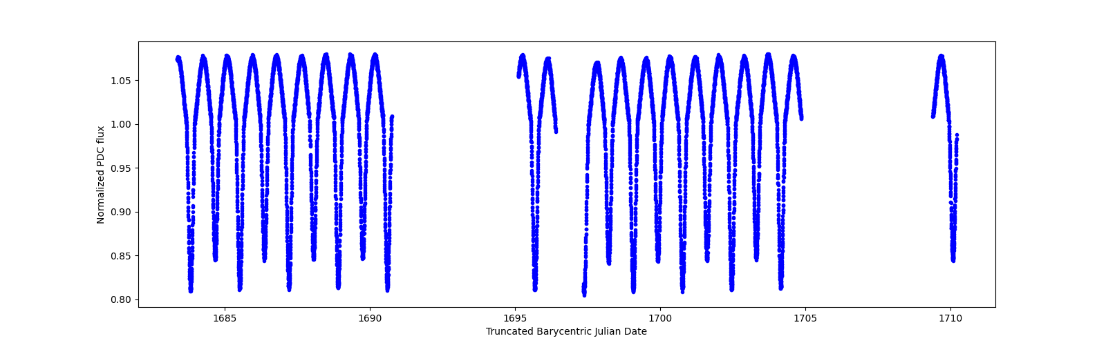 Timeseries plot