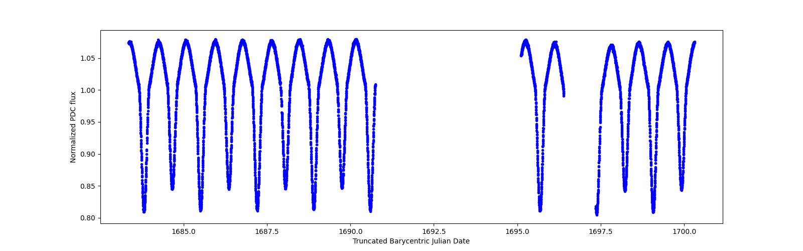 Zoomed-in timeseries plot