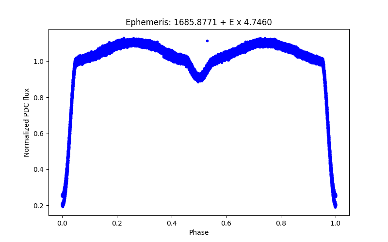 Phase plot