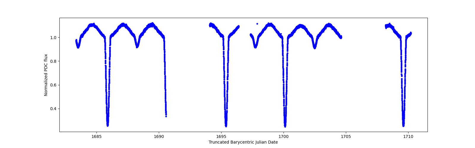 Zoomed-in timeseries plot