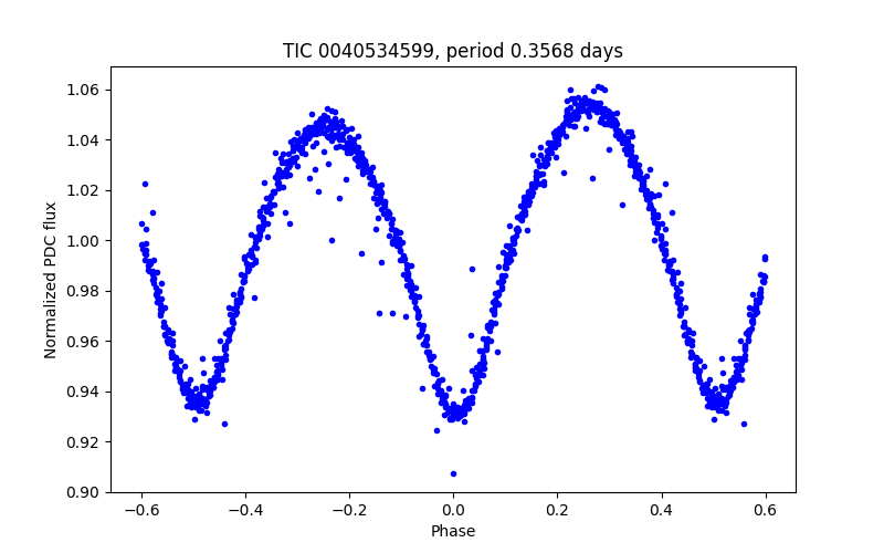 Phase plot