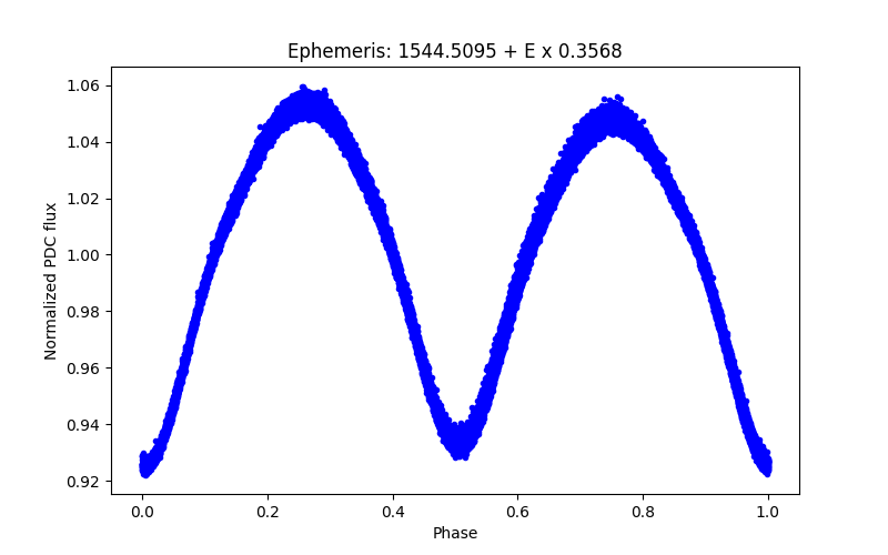 Phase plot