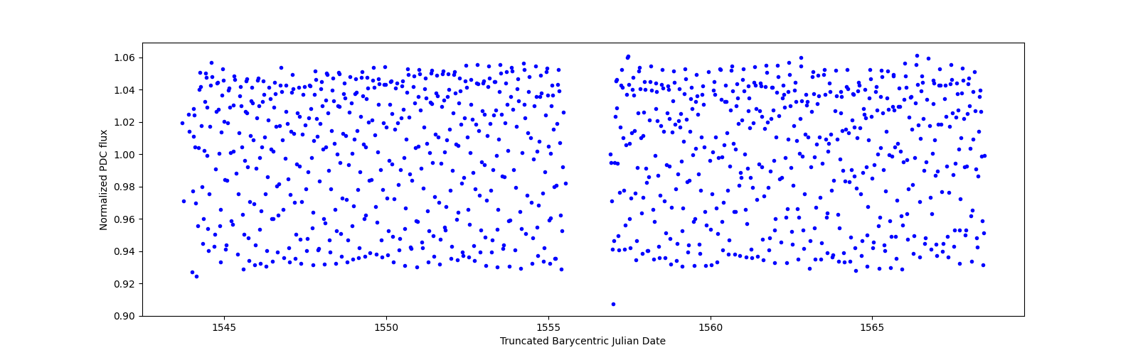 Timeseries plot