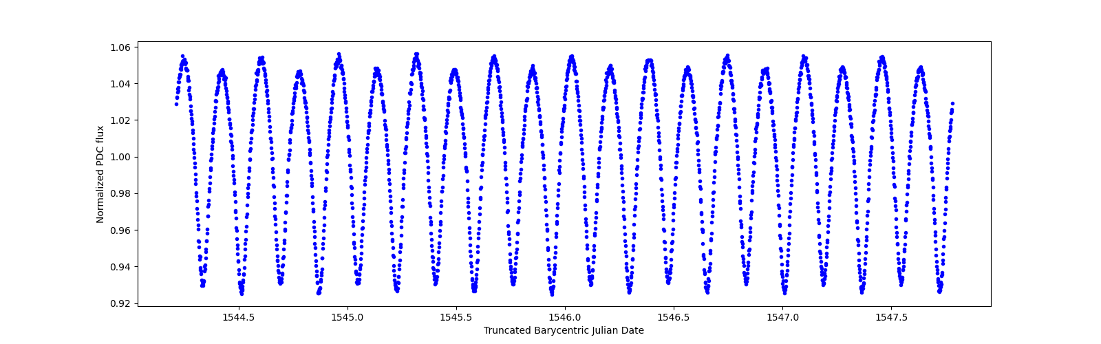 Zoomed-in timeseries plot