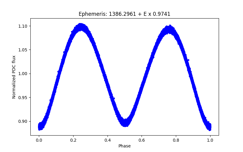 Phase plot