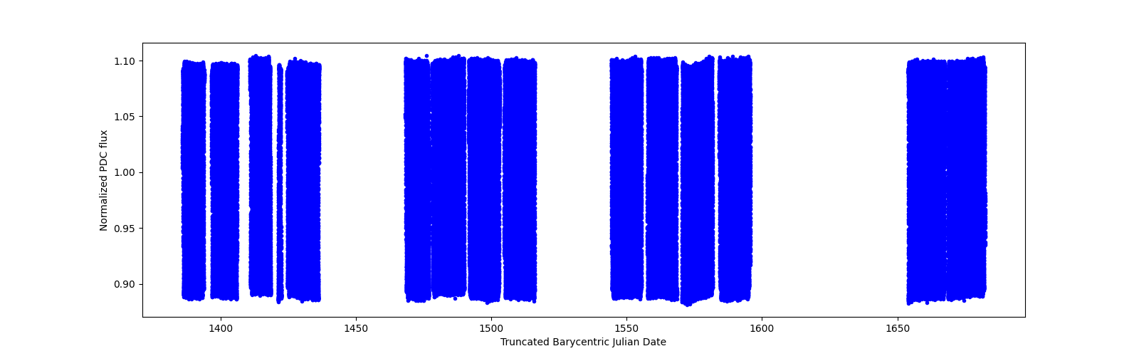 Timeseries plot