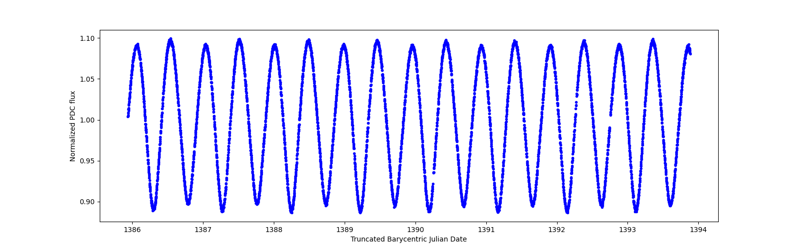 Zoomed-in timeseries plot