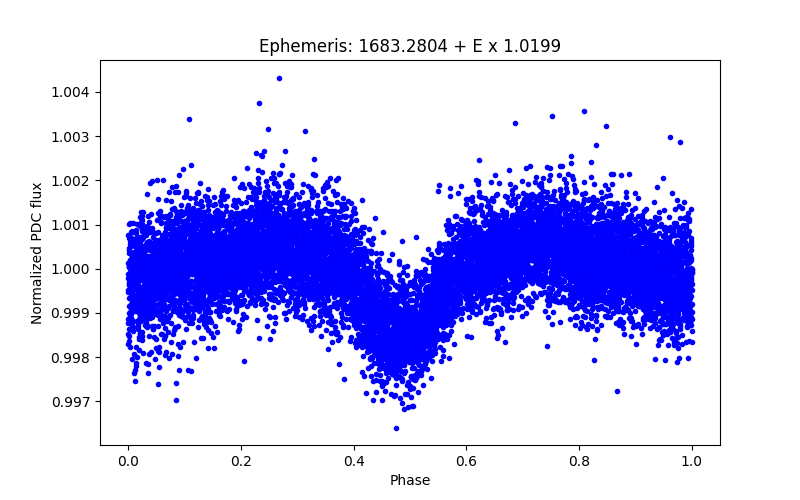 Phase plot