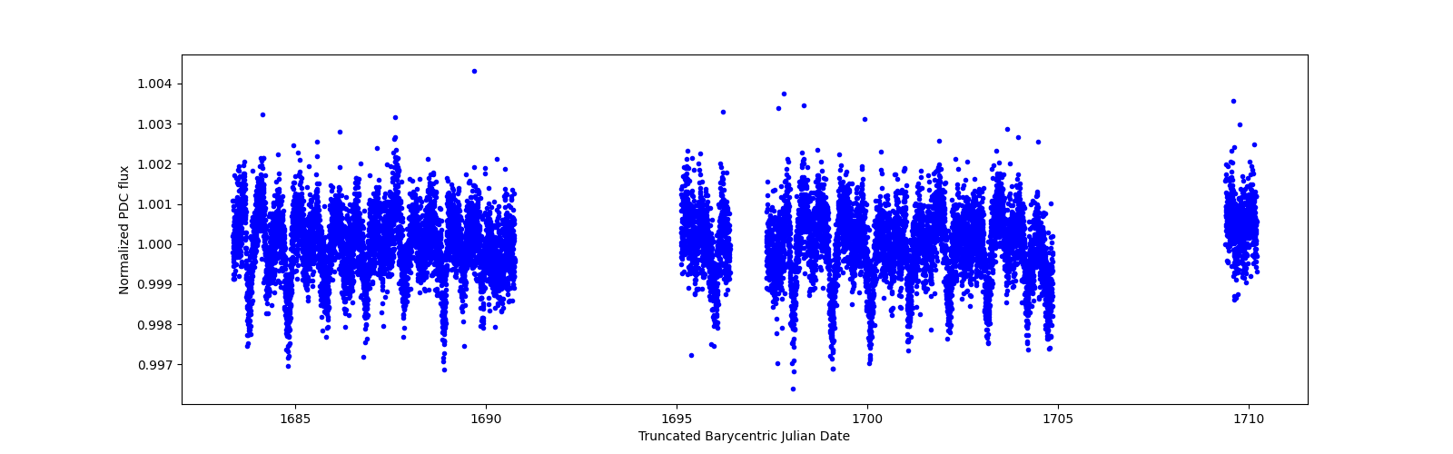 Timeseries plot