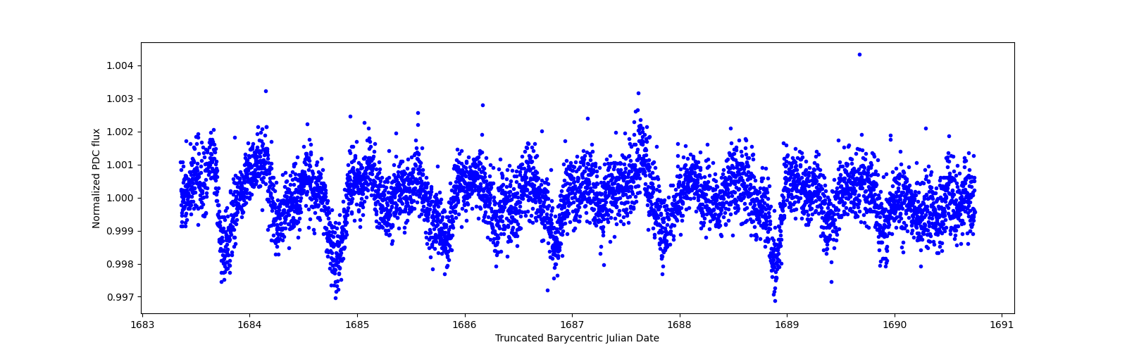 Zoomed-in timeseries plot