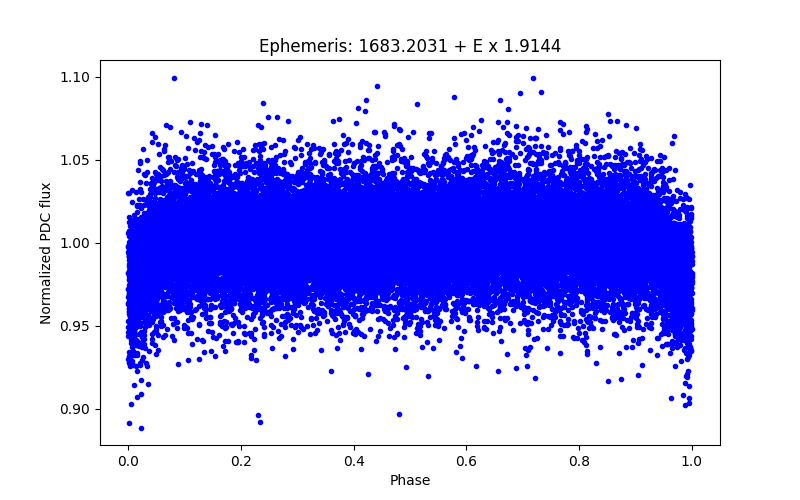 Phase plot