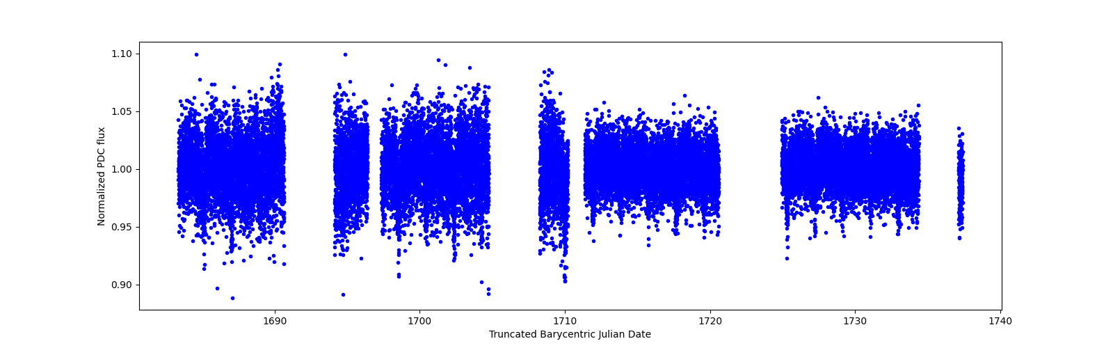 Timeseries plot