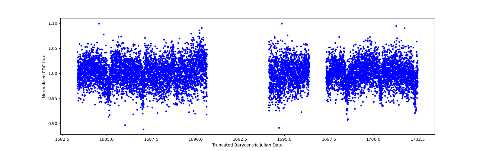 Zoomed-in timeseries plot