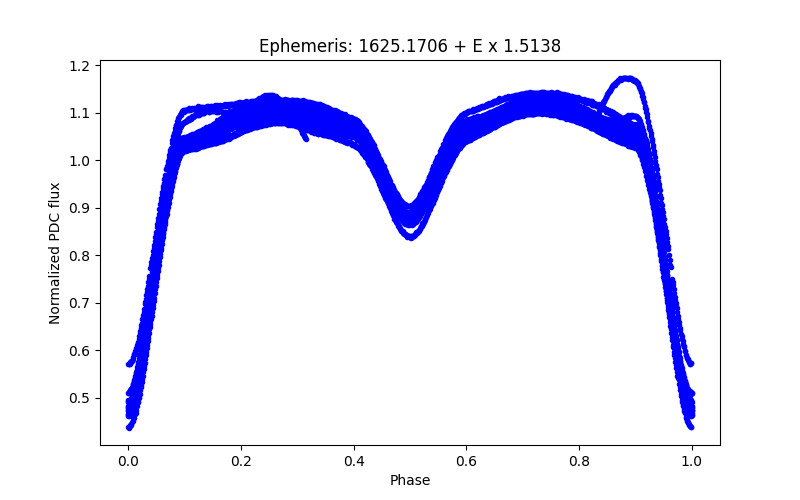 Phase plot