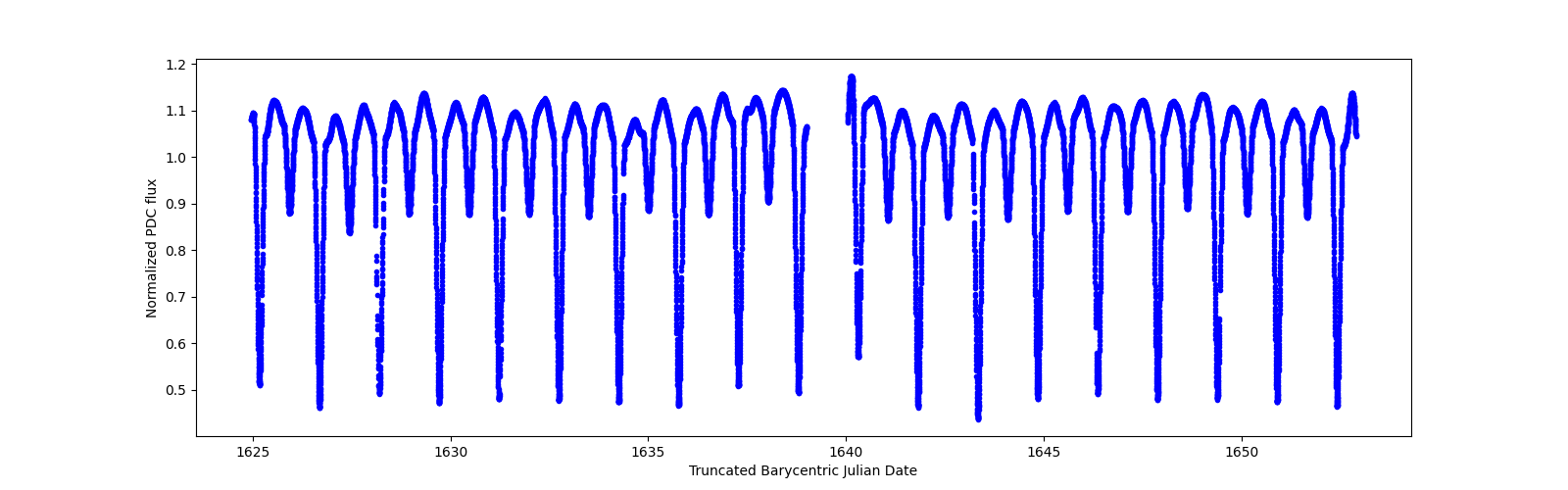 Timeseries plot