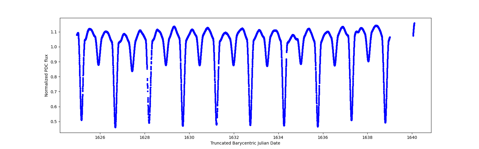 Zoomed-in timeseries plot