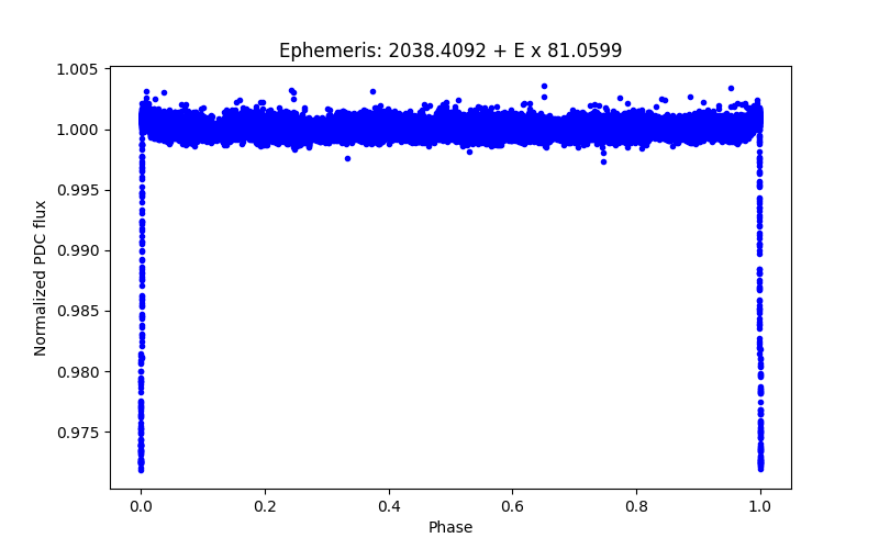 Phase plot