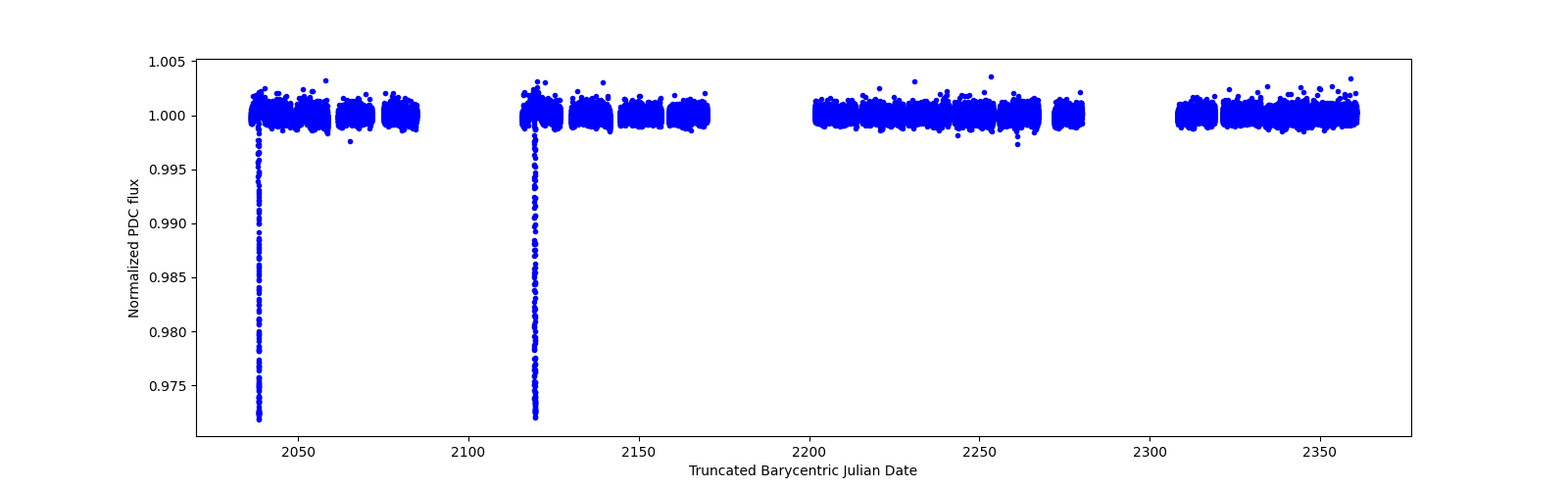 Timeseries plot