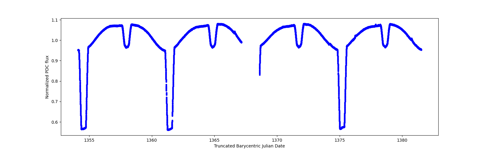 Zoomed-in timeseries plot