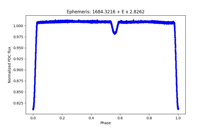 Phase plot