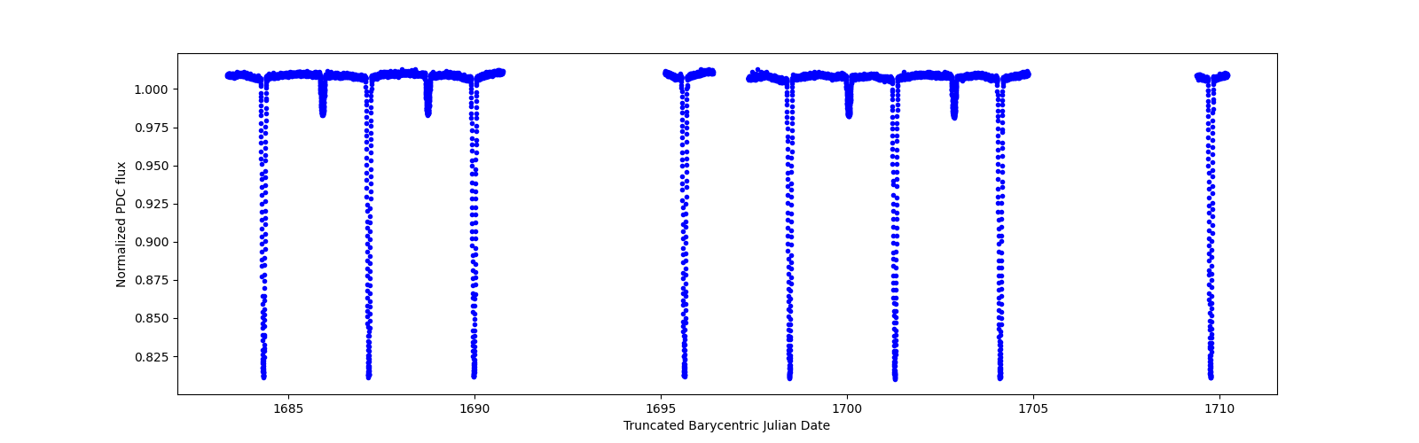 Timeseries plot