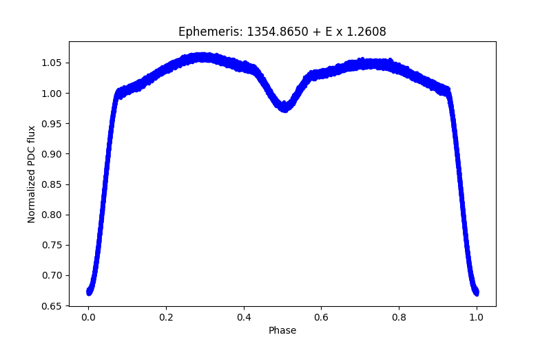 Phase plot