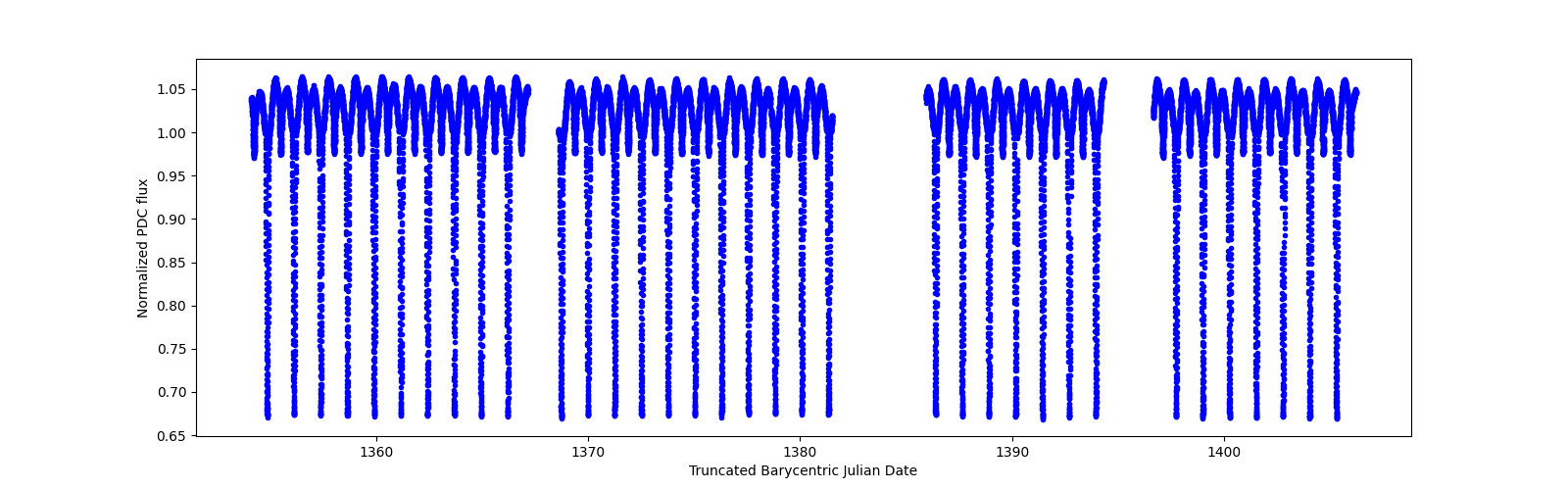 Timeseries plot