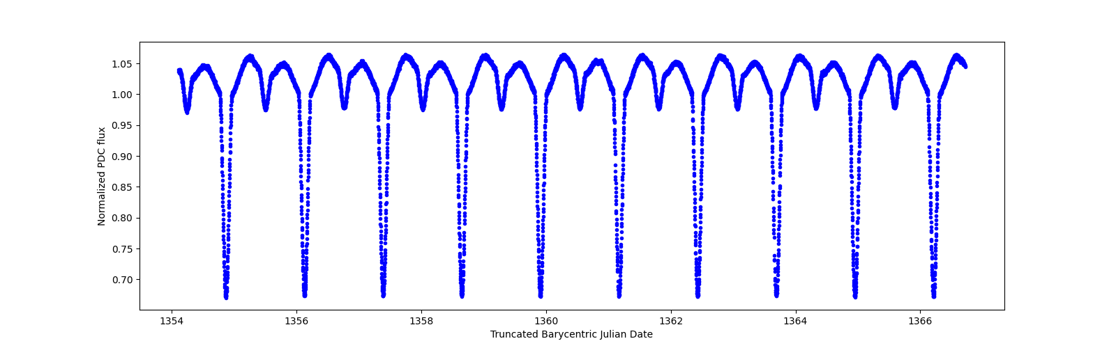 Zoomed-in timeseries plot