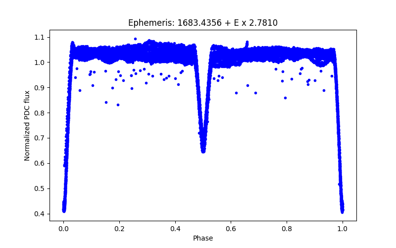 Phase plot