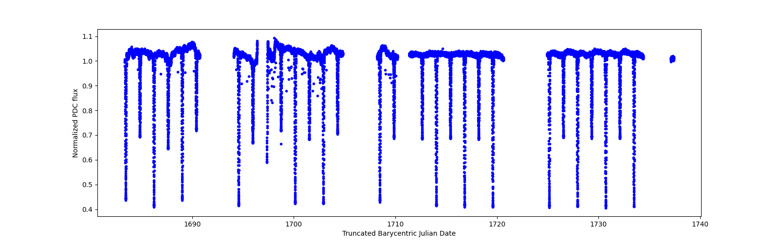 Timeseries plot