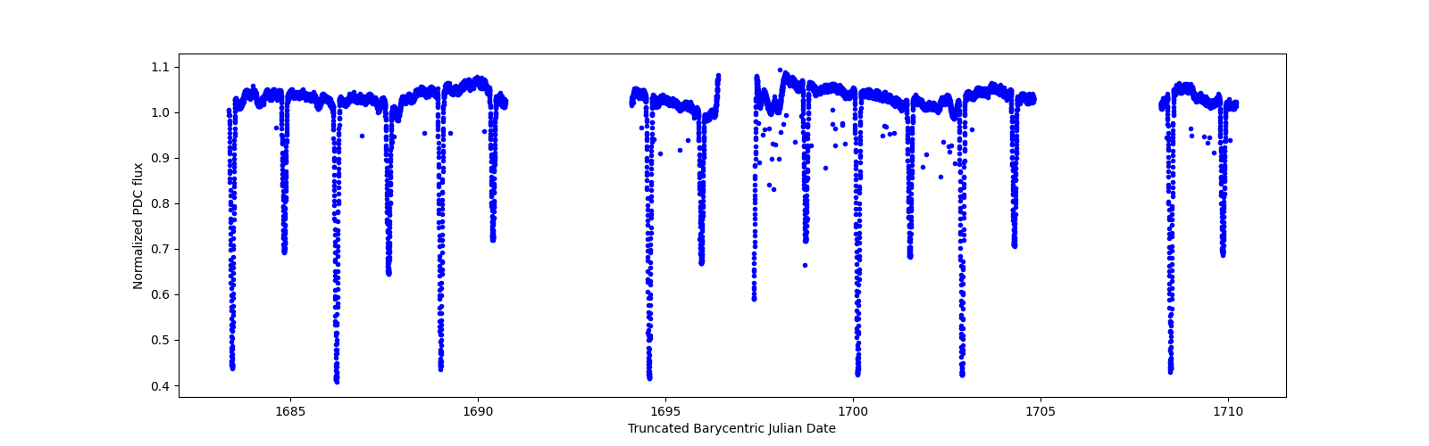 Zoomed-in timeseries plot