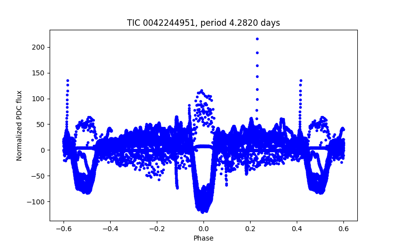 Phase plot